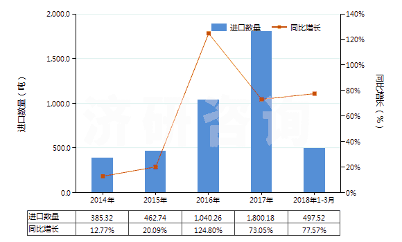 2014-2018年3月中國含一個吩噻嗪環(huán)系的化合物(吩噻嗪環(huán)系不論是否氫化,化合物未經(jīng)進一步稠合的)(HS29343000)進口量及增速統(tǒng)計